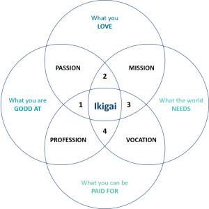 Ikigai: A Reason for Being - Diagram of the Month - Macutex